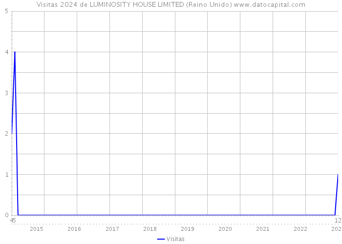 Visitas 2024 de LUMINOSITY HOUSE LIMITED (Reino Unido) 