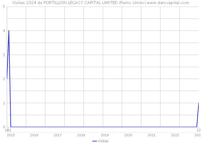 Visitas 2024 de PORTILLION LEGACY CAPITAL LIMITED (Reino Unido) 