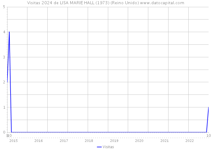 Visitas 2024 de LISA MARIE HALL (1973) (Reino Unido) 