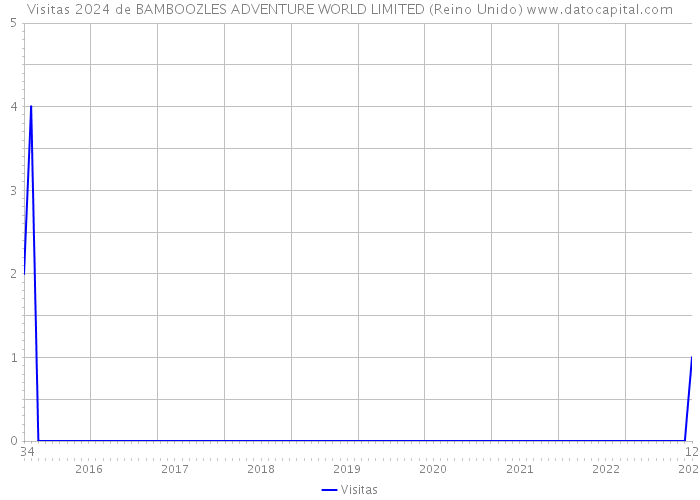 Visitas 2024 de BAMBOOZLES ADVENTURE WORLD LIMITED (Reino Unido) 