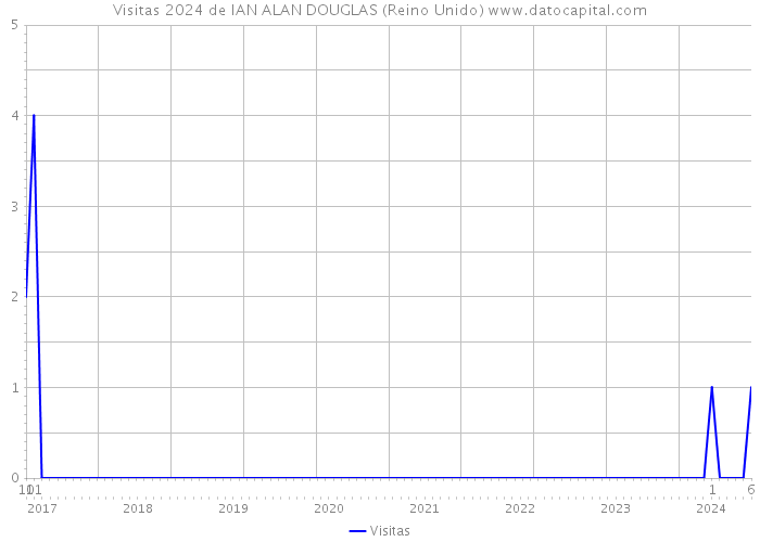 Visitas 2024 de IAN ALAN DOUGLAS (Reino Unido) 