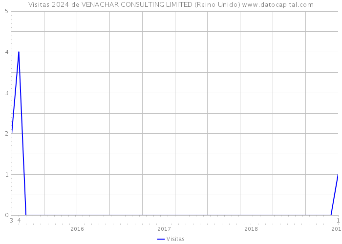 Visitas 2024 de VENACHAR CONSULTING LIMITED (Reino Unido) 