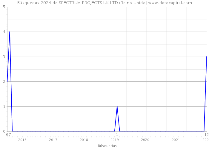 Búsquedas 2024 de SPECTRUM PROJECTS UK LTD (Reino Unido) 