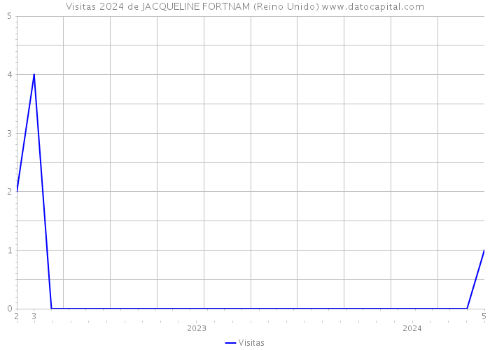 Visitas 2024 de JACQUELINE FORTNAM (Reino Unido) 