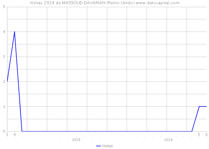 Visitas 2024 de MASSOUD DAVARIAN (Reino Unido) 