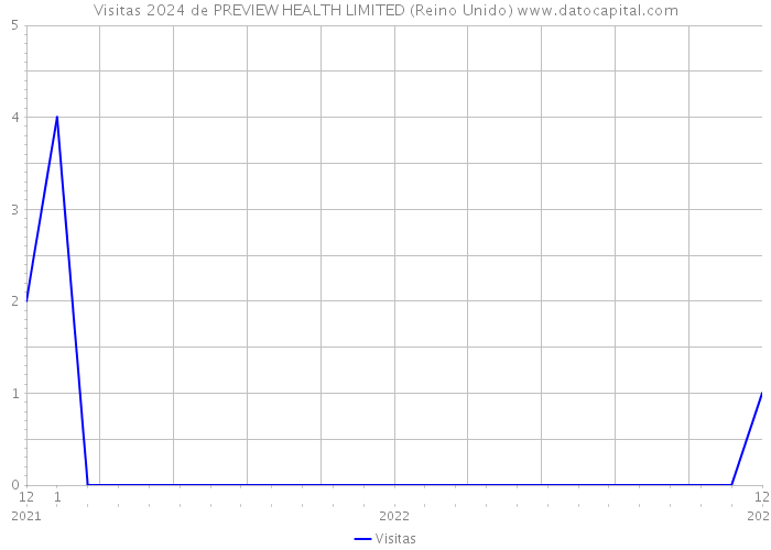 Visitas 2024 de PREVIEW HEALTH LIMITED (Reino Unido) 