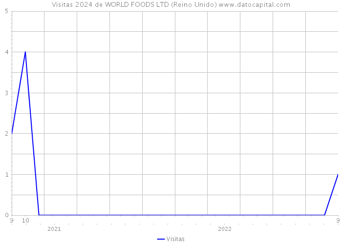 Visitas 2024 de WORLD FOODS LTD (Reino Unido) 