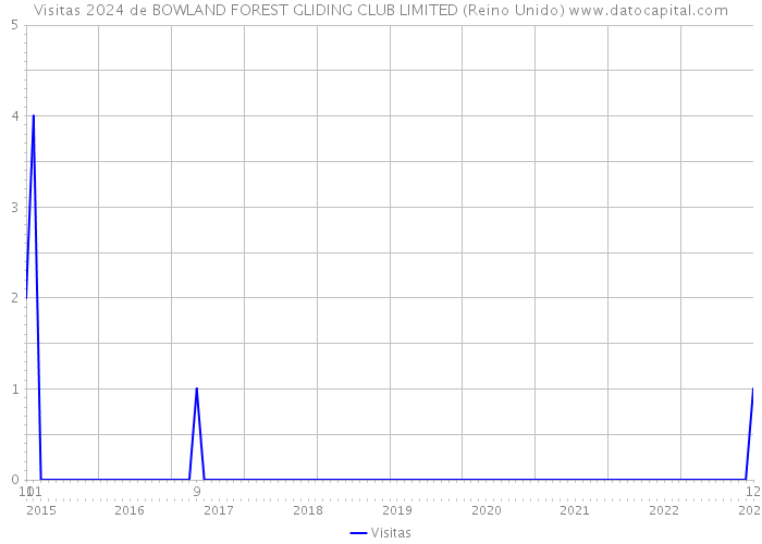 Visitas 2024 de BOWLAND FOREST GLIDING CLUB LIMITED (Reino Unido) 