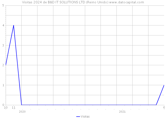 Visitas 2024 de B&D IT SOLUTIONS LTD (Reino Unido) 