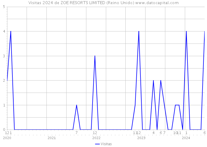 Visitas 2024 de ZOE RESORTS LIMITED (Reino Unido) 