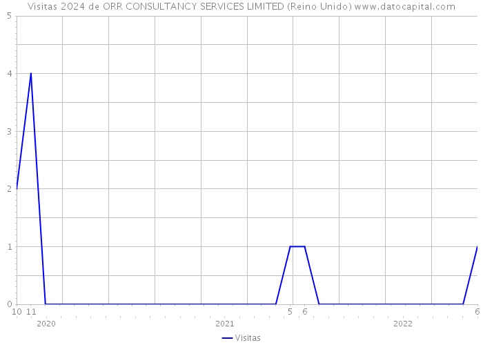 Visitas 2024 de ORR CONSULTANCY SERVICES LIMITED (Reino Unido) 