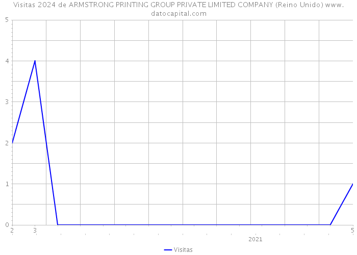 Visitas 2024 de ARMSTRONG PRINTING GROUP PRIVATE LIMITED COMPANY (Reino Unido) 