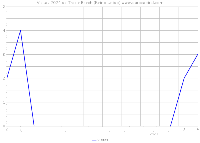 Visitas 2024 de Tracie Beech (Reino Unido) 