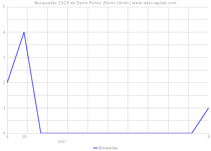 Búsquedas 2024 de Denis Politis (Reino Unido) 