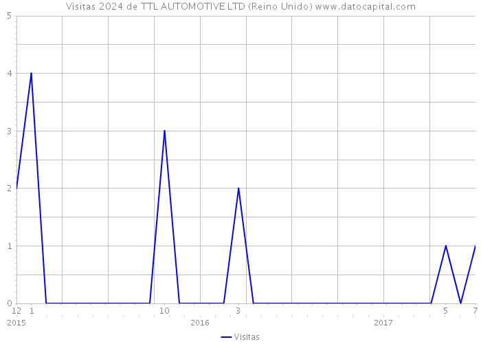 Visitas 2024 de TTL AUTOMOTIVE LTD (Reino Unido) 