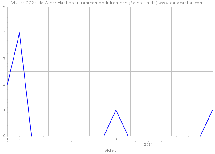 Visitas 2024 de Omar Hadi Abdulrahman Abdulrahman (Reino Unido) 