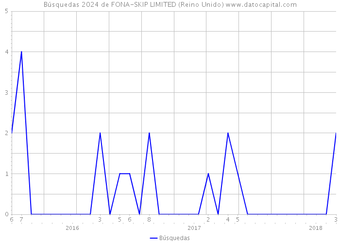 Búsquedas 2024 de FONA-SKIP LIMITED (Reino Unido) 