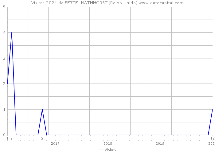 Visitas 2024 de BERTEL NATHHORST (Reino Unido) 