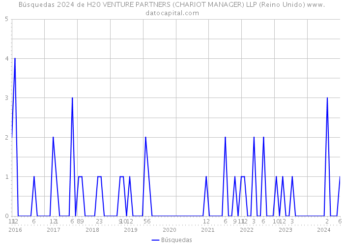 Búsquedas 2024 de H20 VENTURE PARTNERS (CHARIOT MANAGER) LLP (Reino Unido) 