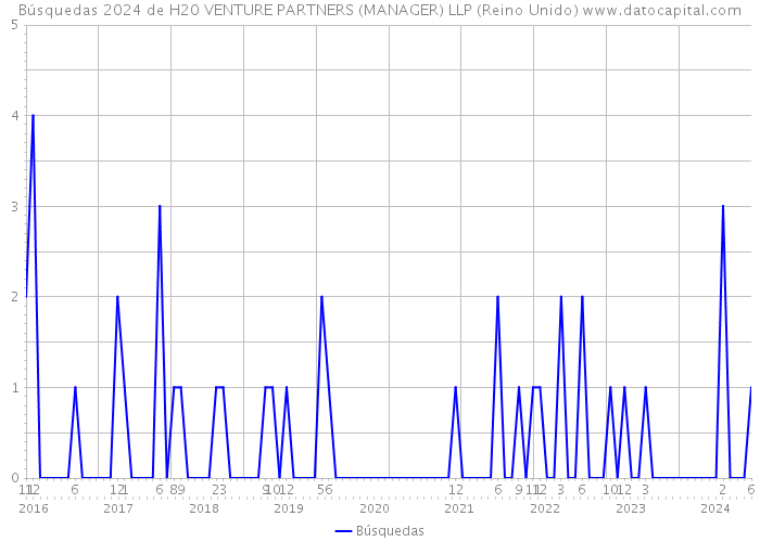 Búsquedas 2024 de H20 VENTURE PARTNERS (MANAGER) LLP (Reino Unido) 