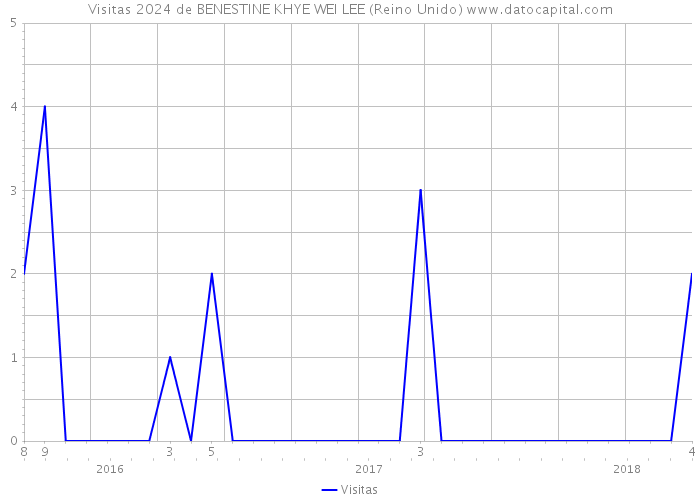 Visitas 2024 de BENESTINE KHYE WEI LEE (Reino Unido) 