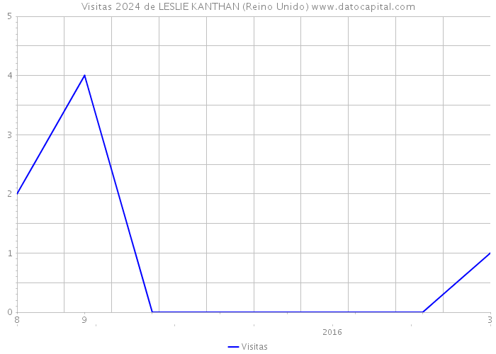 Visitas 2024 de LESLIE KANTHAN (Reino Unido) 