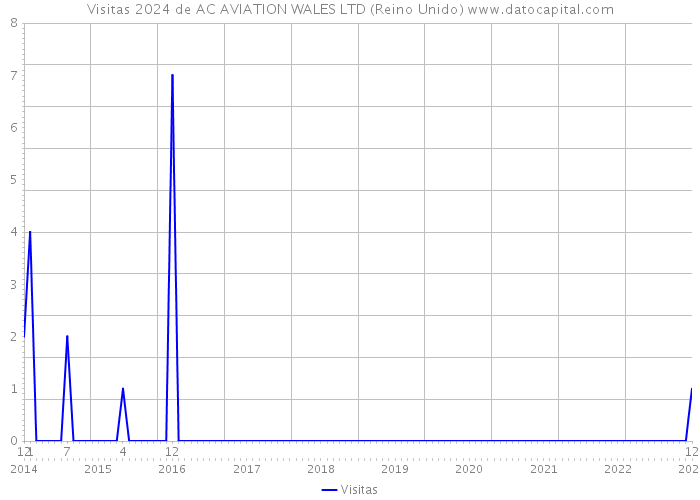 Visitas 2024 de AC AVIATION WALES LTD (Reino Unido) 