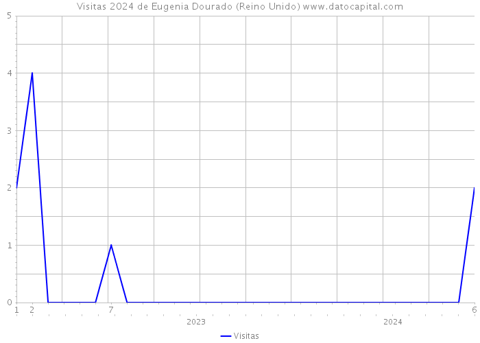 Visitas 2024 de Eugenia Dourado (Reino Unido) 