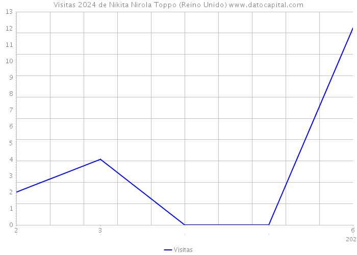 Visitas 2024 de Nikita Nirola Toppo (Reino Unido) 