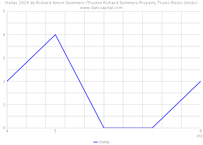 Visitas 2024 de Richard Anton Summers (Trustee Richard Summers Property Trust) (Reino Unido) 