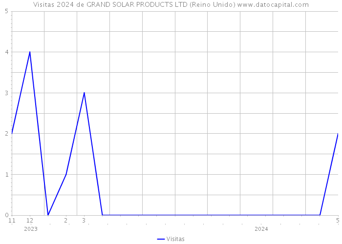 Visitas 2024 de GRAND SOLAR PRODUCTS LTD (Reino Unido) 