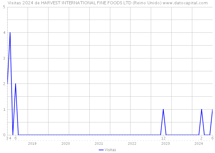 Visitas 2024 de HARVEST INTERNATIONAL FINE FOODS LTD (Reino Unido) 