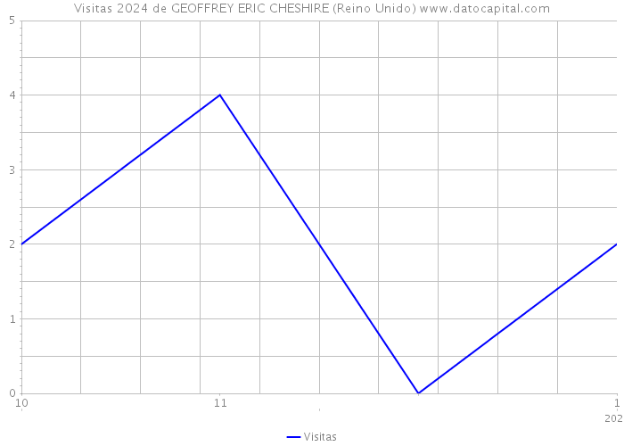 Visitas 2024 de GEOFFREY ERIC CHESHIRE (Reino Unido) 