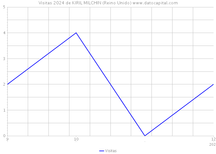 Visitas 2024 de KIRIL MILCHIN (Reino Unido) 