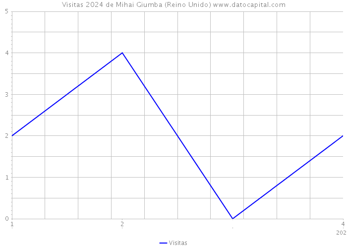 Visitas 2024 de Mihai Giumba (Reino Unido) 