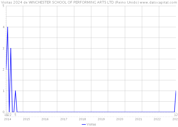 Visitas 2024 de WINCHESTER SCHOOL OF PERFORMING ARTS LTD (Reino Unido) 