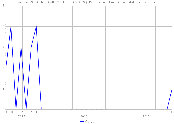 Visitas 2024 de DAVID MICHEL SANDERQUIST (Reino Unido) 