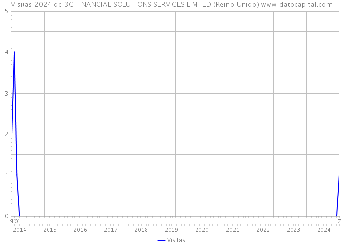 Visitas 2024 de 3C FINANCIAL SOLUTIONS SERVICES LIMTED (Reino Unido) 