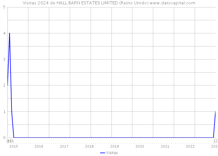 Visitas 2024 de HALL BARN ESTATES LIMITED (Reino Unido) 