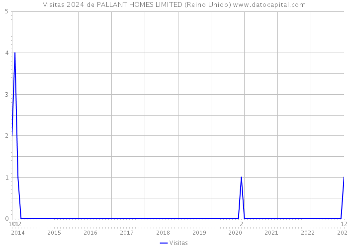 Visitas 2024 de PALLANT HOMES LIMITED (Reino Unido) 