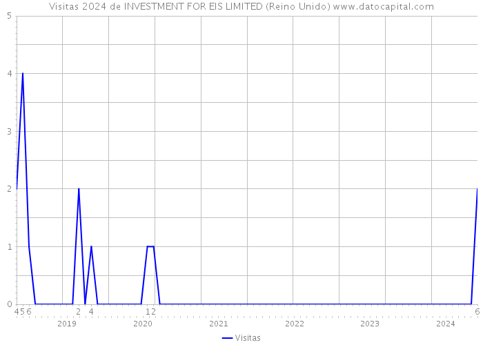 Visitas 2024 de INVESTMENT FOR EIS LIMITED (Reino Unido) 