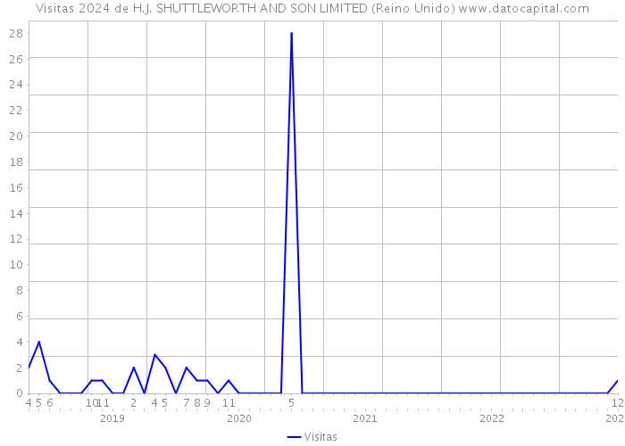 Visitas 2024 de H.J. SHUTTLEWORTH AND SON LIMITED (Reino Unido) 