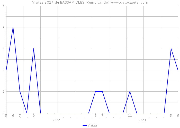 Visitas 2024 de BASSAM DEBS (Reino Unido) 