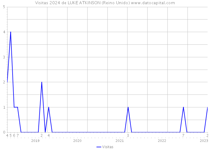 Visitas 2024 de LUKE ATKINSON (Reino Unido) 