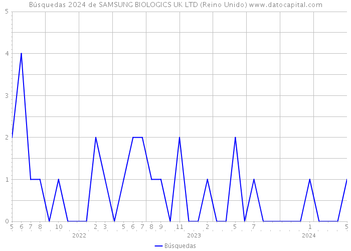 Búsquedas 2024 de SAMSUNG BIOLOGICS UK LTD (Reino Unido) 