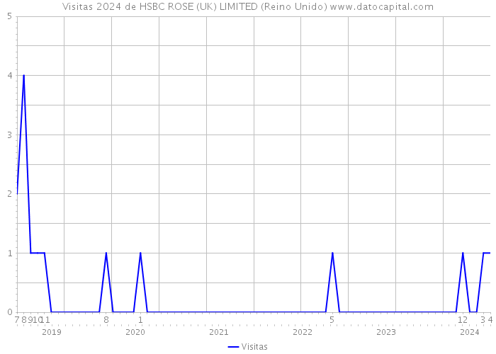 Visitas 2024 de HSBC ROSE (UK) LIMITED (Reino Unido) 