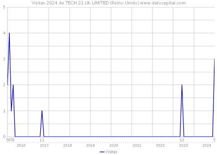 Visitas 2024 de TECH 21 UK LIMITED (Reino Unido) 