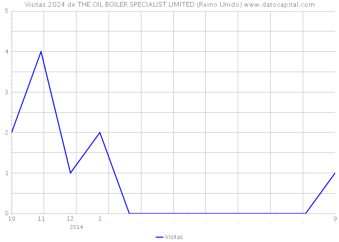 Visitas 2024 de THE OIL BOILER SPECIALIST LIMITED (Reino Unido) 