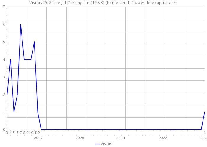 Visitas 2024 de Jill Carrington (1956) (Reino Unido) 