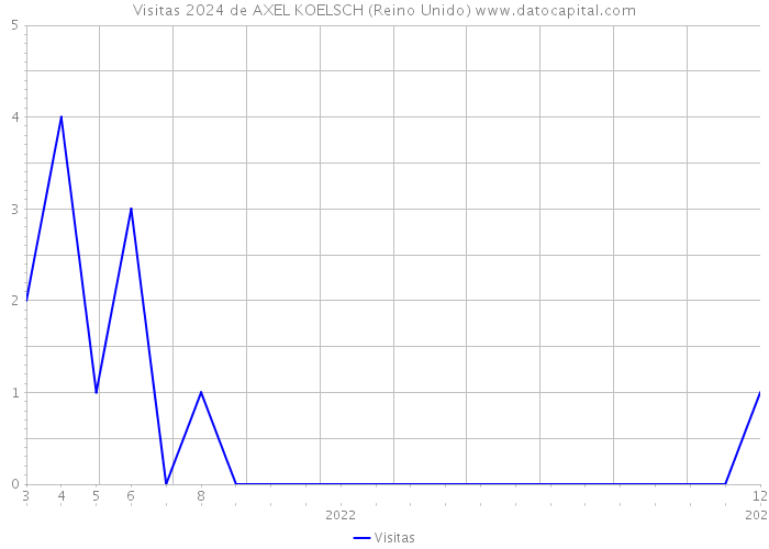 Visitas 2024 de AXEL KOELSCH (Reino Unido) 